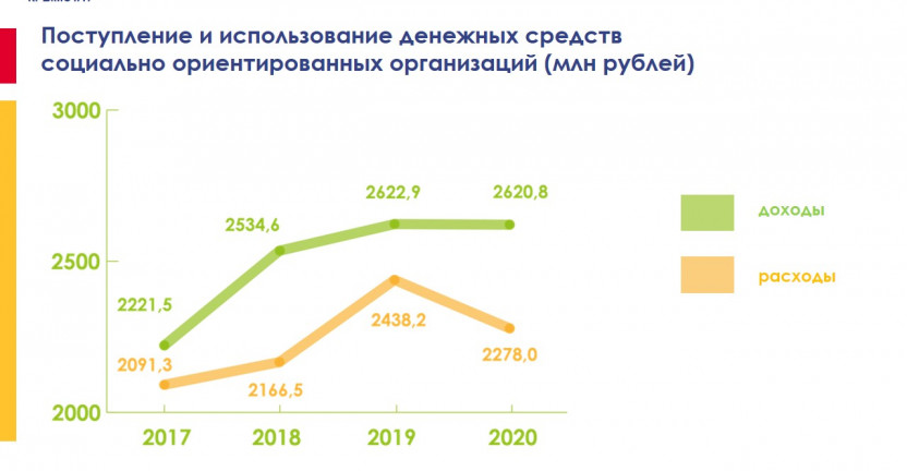 Поступление и использование денежных средств социально ориентированных организаций (млн рублей)